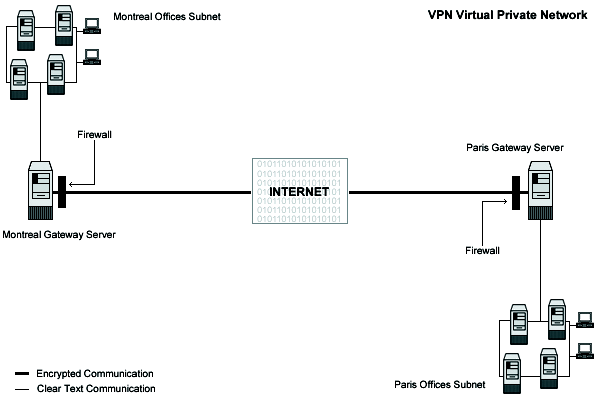 FreeSWAN VPN