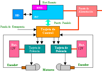 Hardware Architectuur